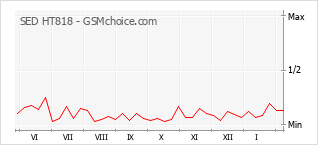 Popularity chart of SED HT818