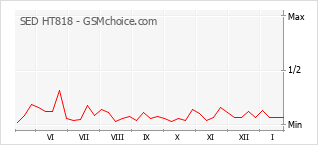 Gráfico de los cambios de popularidad SED HT818