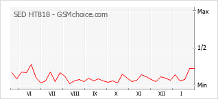 Диаграмма изменений популярности телефона SED HT818