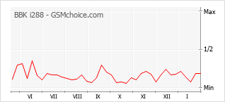 Popularity chart of BBK i288