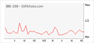Gráfico de los cambios de popularidad BBK i288
