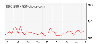 Le graphique de popularité de BBK i288