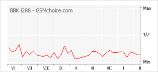 Populariteit van de telefoon: diagram BBK i288