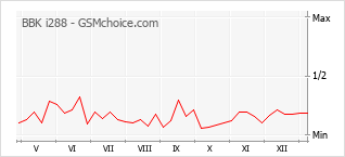 Диаграмма изменений популярности телефона BBK i288