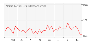 Diagramm der Poplularitätveränderungen von Nokia 6788i