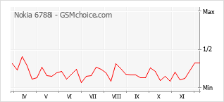 Popularity chart of Nokia 6788i