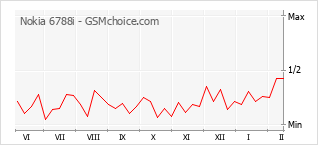Gráfico de los cambios de popularidad Nokia 6788i