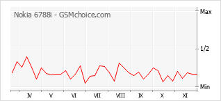 Grafico di modifiche della popolarità del telefono cellulare Nokia 6788i