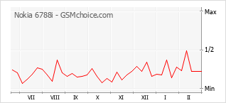 Traçar mudanças de populariedade do telemóvel Nokia 6788i