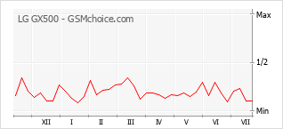 Popularity chart of LG GX500
