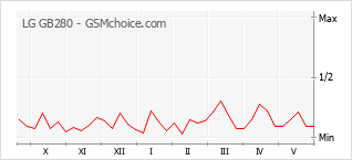 Grafico di modifiche della popolarità del telefono cellulare LG GB280