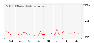 Le graphique de popularité de SED HT969