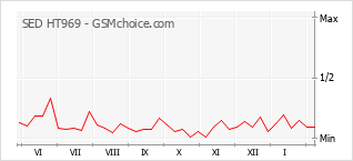 Grafico di modifiche della popolarità del telefono cellulare SED HT969