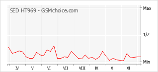 Populariteit van de telefoon: diagram SED HT969