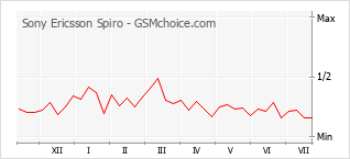 Gráfico de los cambios de popularidad Sony Ericsson Spiro