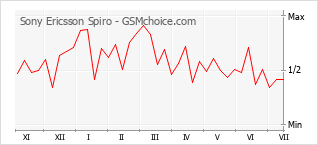 Le graphique de popularité de Sony Ericsson Spiro