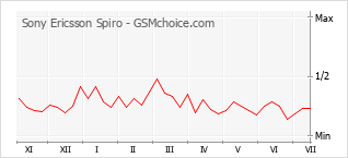 Grafico di modifiche della popolarità del telefono cellulare Sony Ericsson Spiro