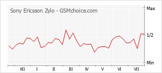 Gráfico de los cambios de popularidad Sony Ericsson Zylo