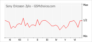 Диаграмма изменений популярности телефона Sony Ericsson Zylo