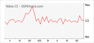 Diagramm der Poplularitätveränderungen von Nokia C3