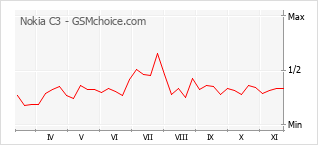 Popularity chart of Nokia C3