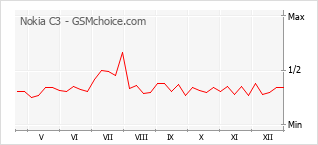 Grafico di modifiche della popolarità del telefono cellulare Nokia C3
