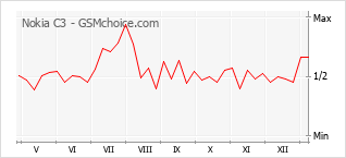 Traçar mudanças de populariedade do telemóvel Nokia C3