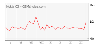 Диаграмма изменений популярности телефона Nokia C3