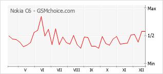 Gráfico de los cambios de popularidad Nokia C6