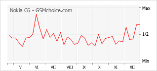 Grafico di modifiche della popolarità del telefono cellulare Nokia C6