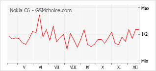 Traçar mudanças de populariedade do telemóvel Nokia C6