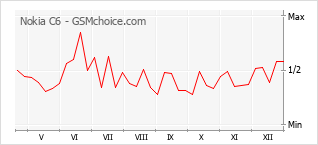 Диаграмма изменений популярности телефона Nokia C6
