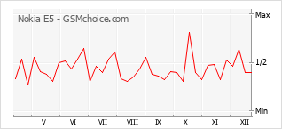 Diagramm der Poplularitätveränderungen von Nokia E5