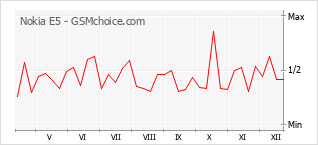 Le graphique de popularité de Nokia E5