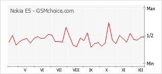 Grafico di modifiche della popolarità del telefono cellulare Nokia E5