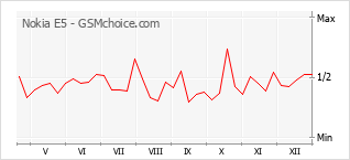 Диаграмма изменений популярности телефона Nokia E5