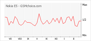 手機聲望改變圖表 Nokia E5