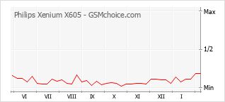 Popularity chart of Philips Xenium X605