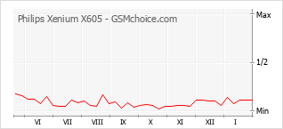 Le graphique de popularité de Philips Xenium X605