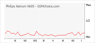 Traçar mudanças de populariedade do telemóvel Philips Xenium X605
