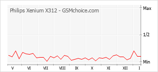 Diagramm der Poplularitätveränderungen von Philips Xenium X312