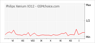 Popularity chart of Philips Xenium X312