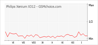 Le graphique de popularité de Philips Xenium X312