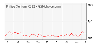 Grafico di modifiche della popolarità del telefono cellulare Philips Xenium X312