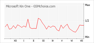 Popularity chart of Microsoft Kin One