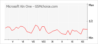 Le graphique de popularité de Microsoft Kin One