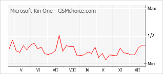 Grafico di modifiche della popolarità del telefono cellulare Microsoft Kin One