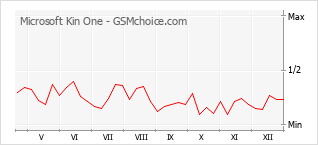Traçar mudanças de populariedade do telemóvel Microsoft Kin One