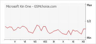 Диаграмма изменений популярности телефона Microsoft Kin One