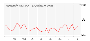 手機聲望改變圖表 Microsoft Kin One